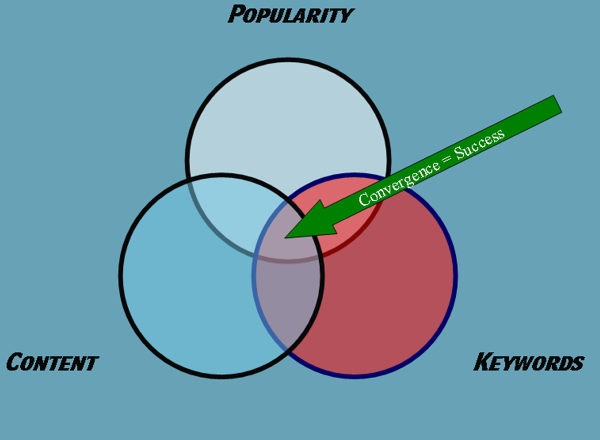 Chicago Search Engine Optimization - Buildtelligence