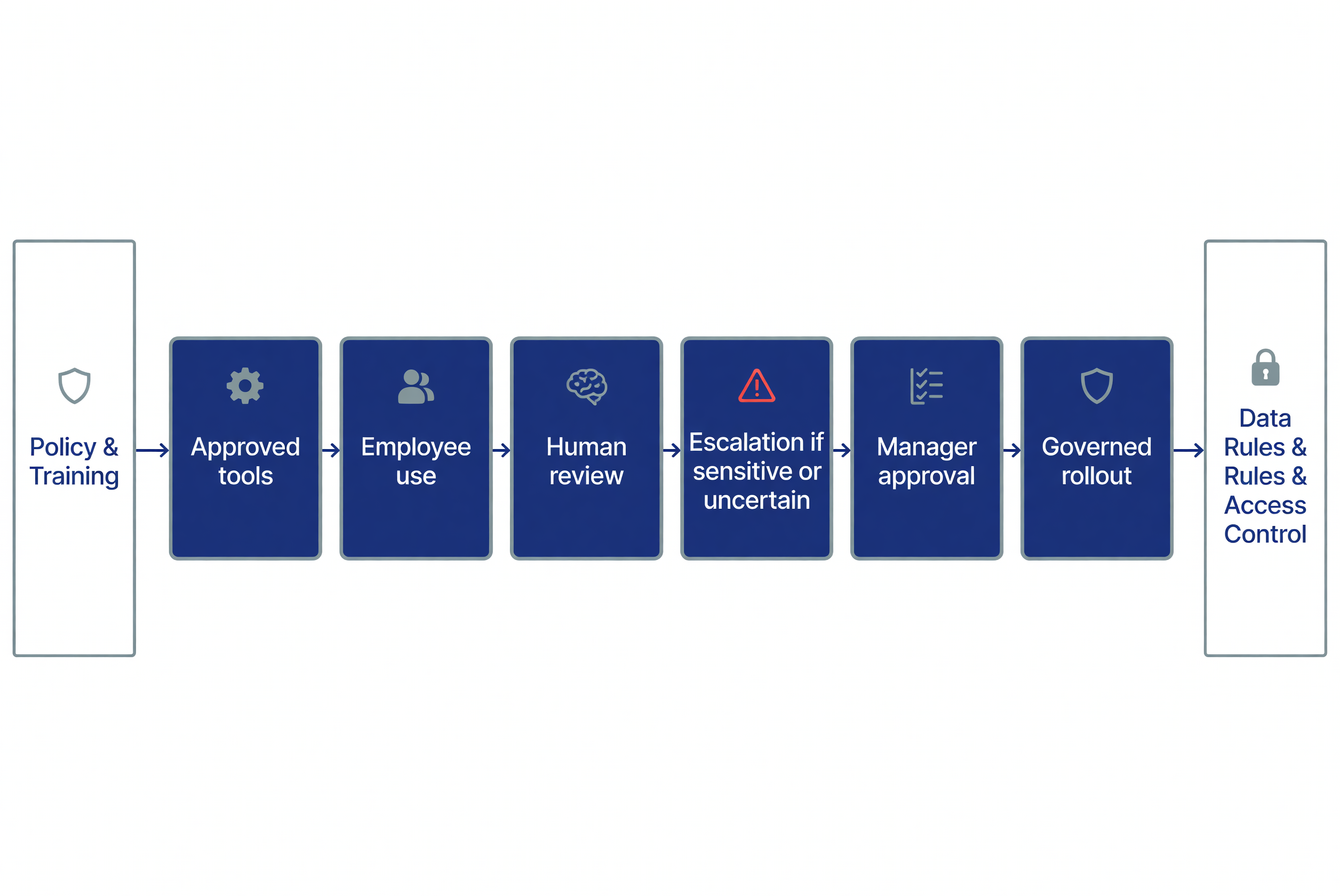 AI governance framework: policy, training, access, review, escalation