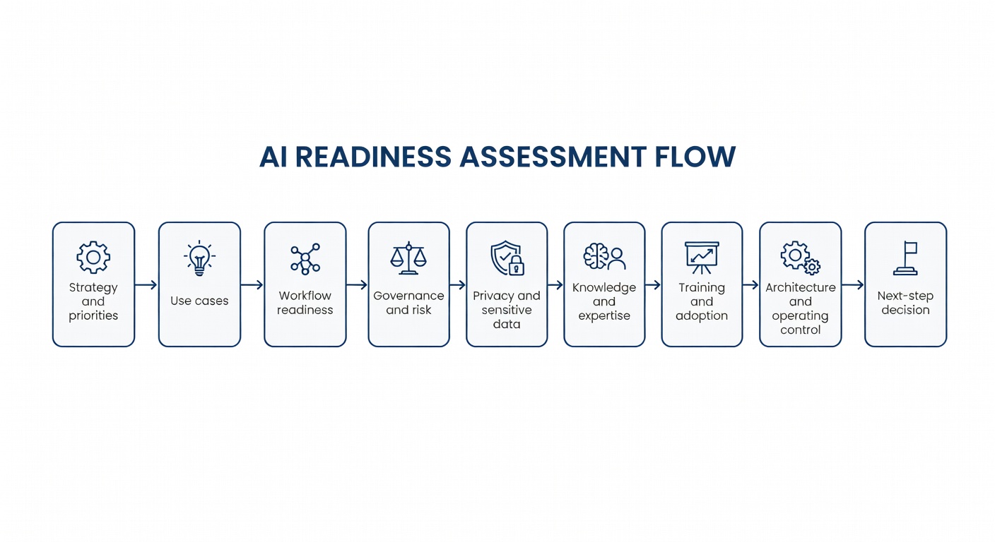 AI readiness assessment framework: usage, governance, workflows, knowledge, architecture