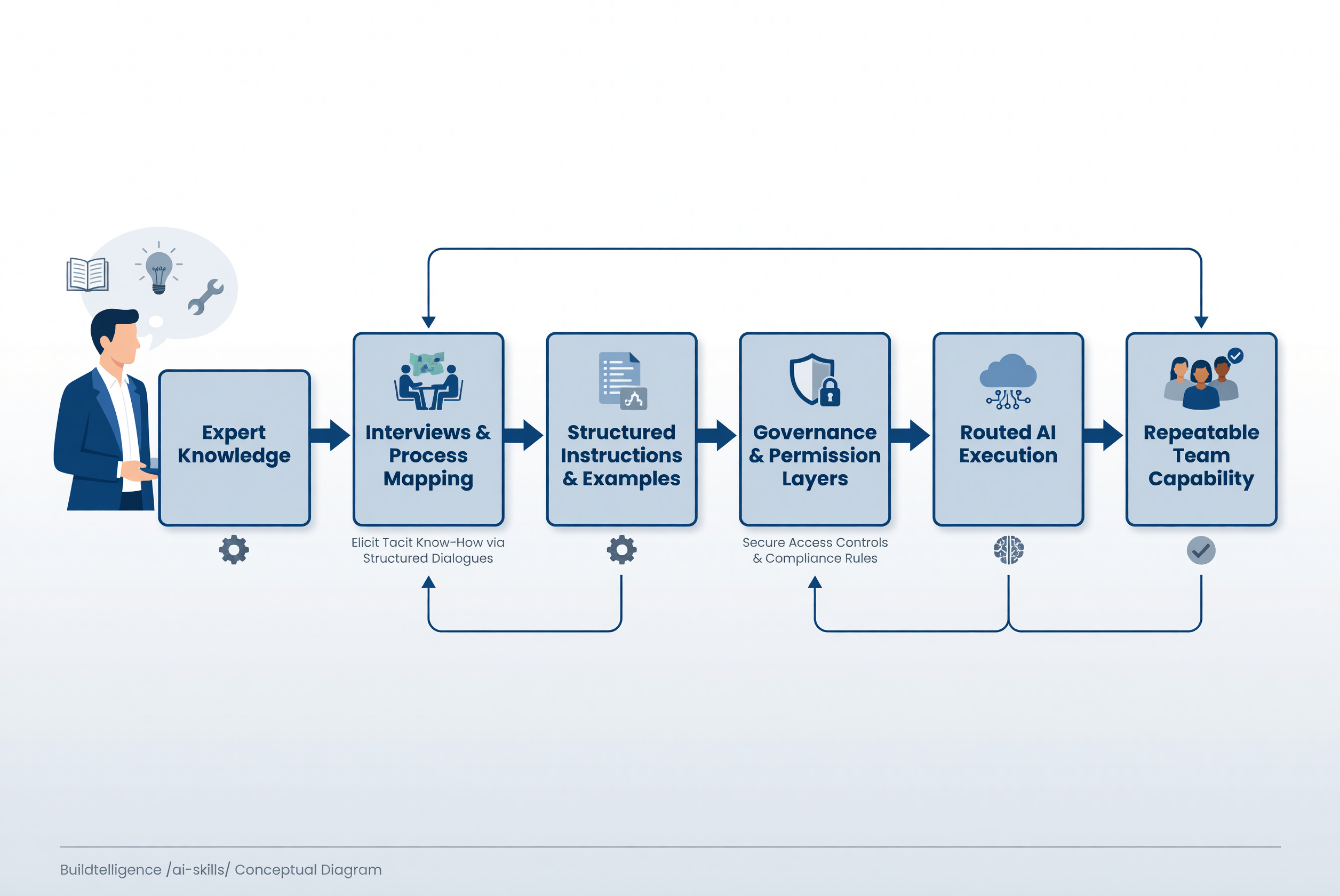 AI skill anatomy: instructions, knowledge, review steps, governance