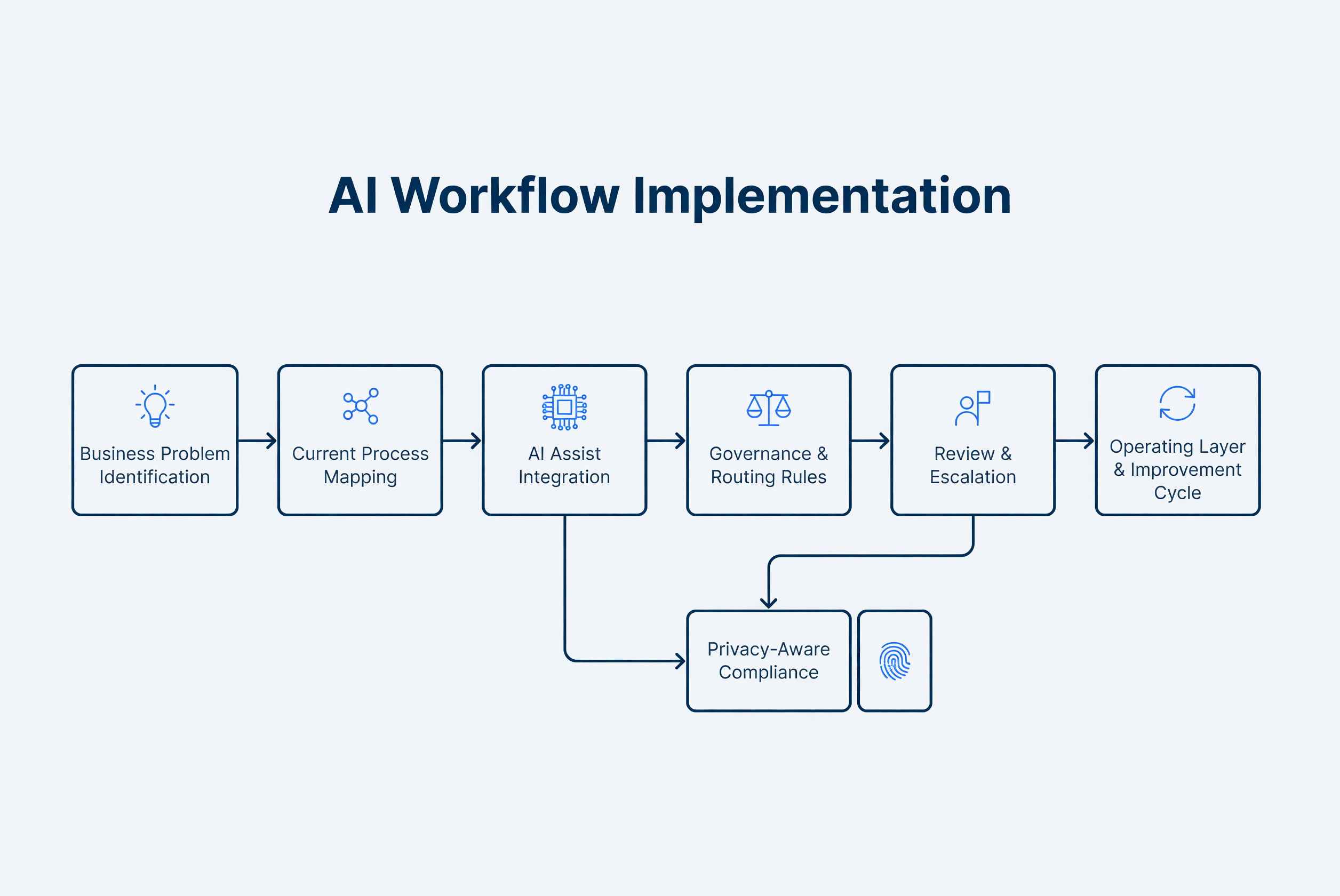 AI workflow implementation steps: define, design, build, test, train, deploy, govern