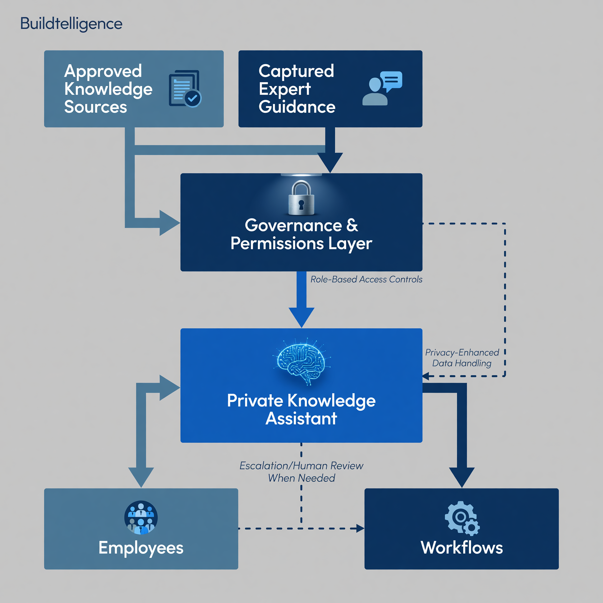 Private knowledge assistant architecture: documents, permissions, retrieval, review