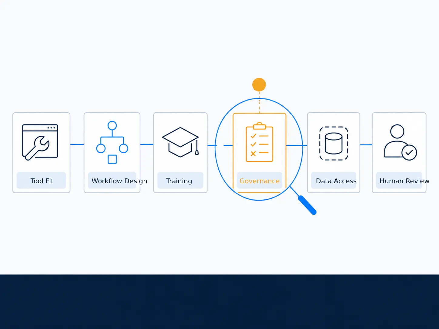 Diagnostic diagram of a stalled AI rollout with the broken component identified for repair