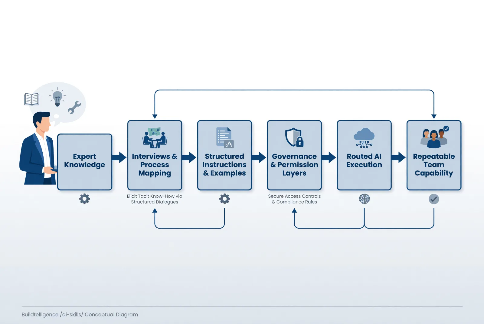 AI skill anatomy: instructions, knowledge, review steps, governance