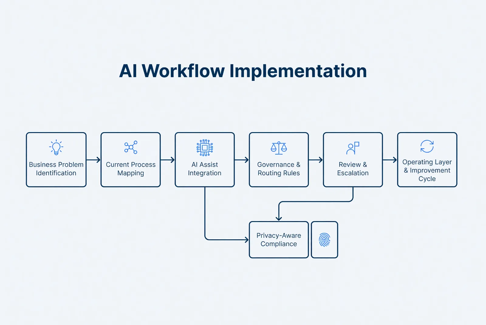 AI workflow implementation steps: define, design, build, test, train, deploy, govern