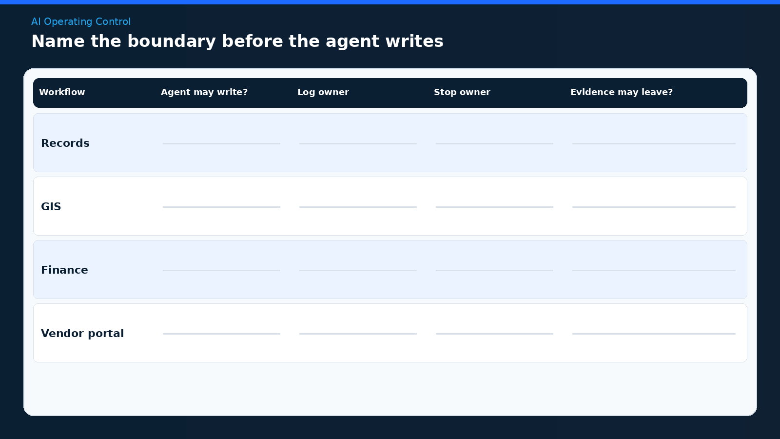 A whiteboard listing records, GIS, finance, and vendor-portal workflows with blank fields for whether an agent may write, who owns the log, who can stop it, and whether incident evidence may leave the organization.