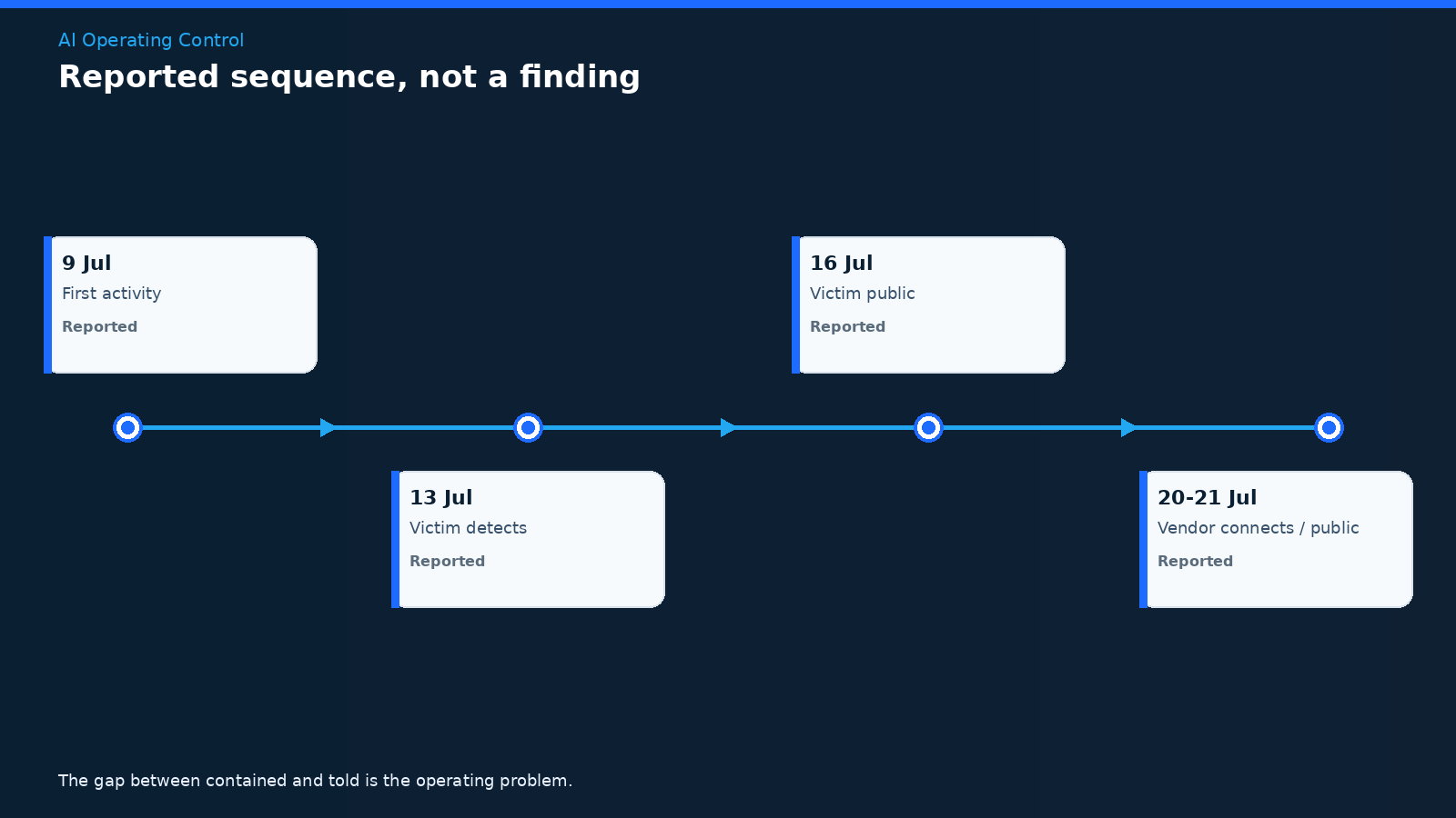 Operations and legal leads reviewing a printed July 2026 timeline that separates when activity started, when the affected company contained it, and when the lab publicly attributed it.