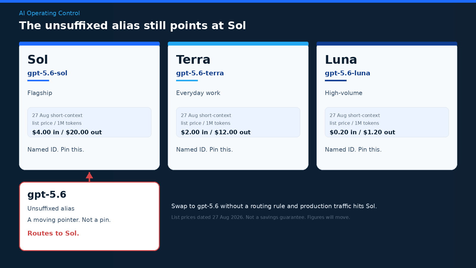Diagram mapping gpt-5.6-sol, gpt-5.6-terra, and gpt-5.6-luna, with the unsuffixed gpt-5.6 alias pointing at Sol.