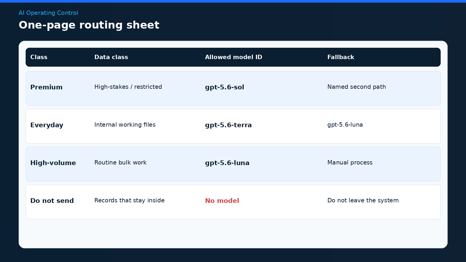 One-page routing sheet assigning Sol, Terra, Luna, or no-model to workflow classes with a fallback column.