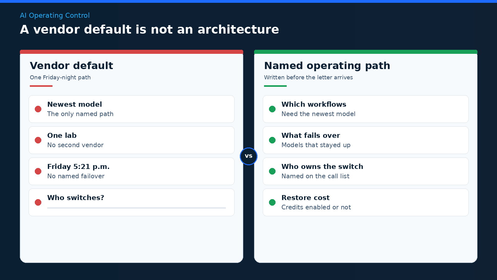 Side-by-side map of a single-model default versus a named failover path for AI workflows.