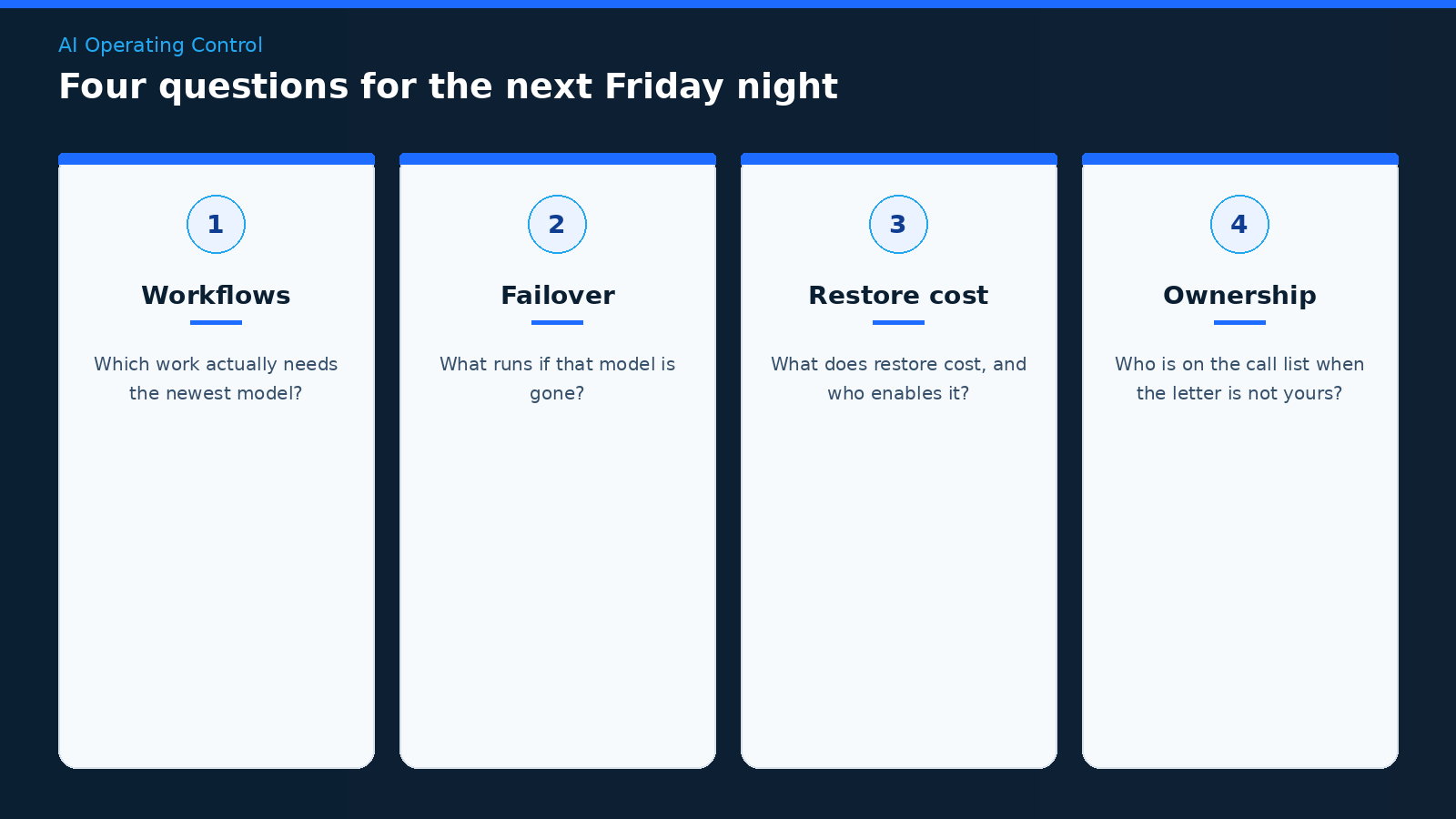 Four operating questions for the next Friday-night model outage: workflows, failover, restore cost, and ownership.