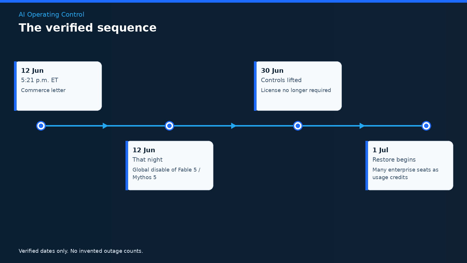 Timeline from the 12 June 2026 Commerce letter through the 1 July restore of Fable 5.