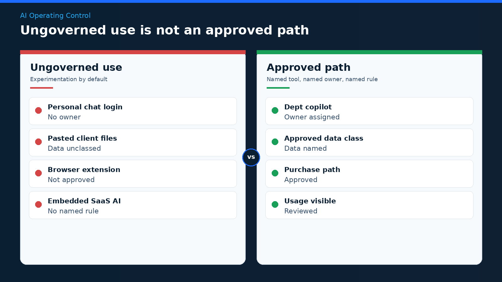 Comparison of ungoverned AI use, including personal chat and unapproved tools, with an approved path that names the tool, owner, and rule.