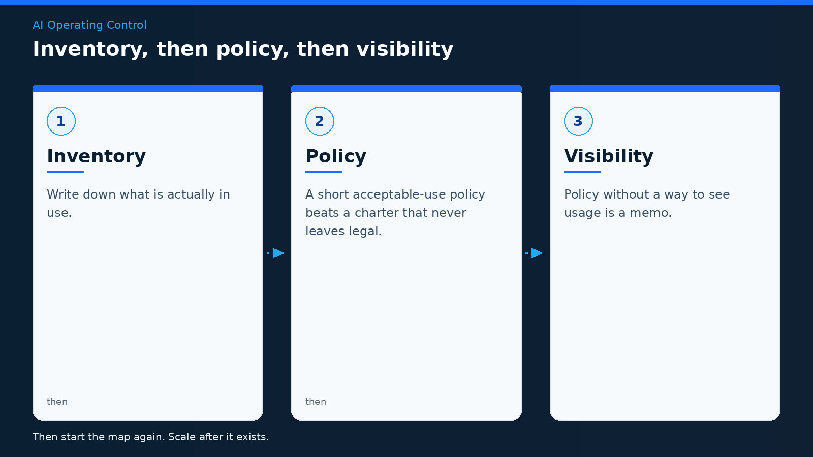 Three-step operator loop for AI Operating Control: Inventory, then Policy, then Visibility.