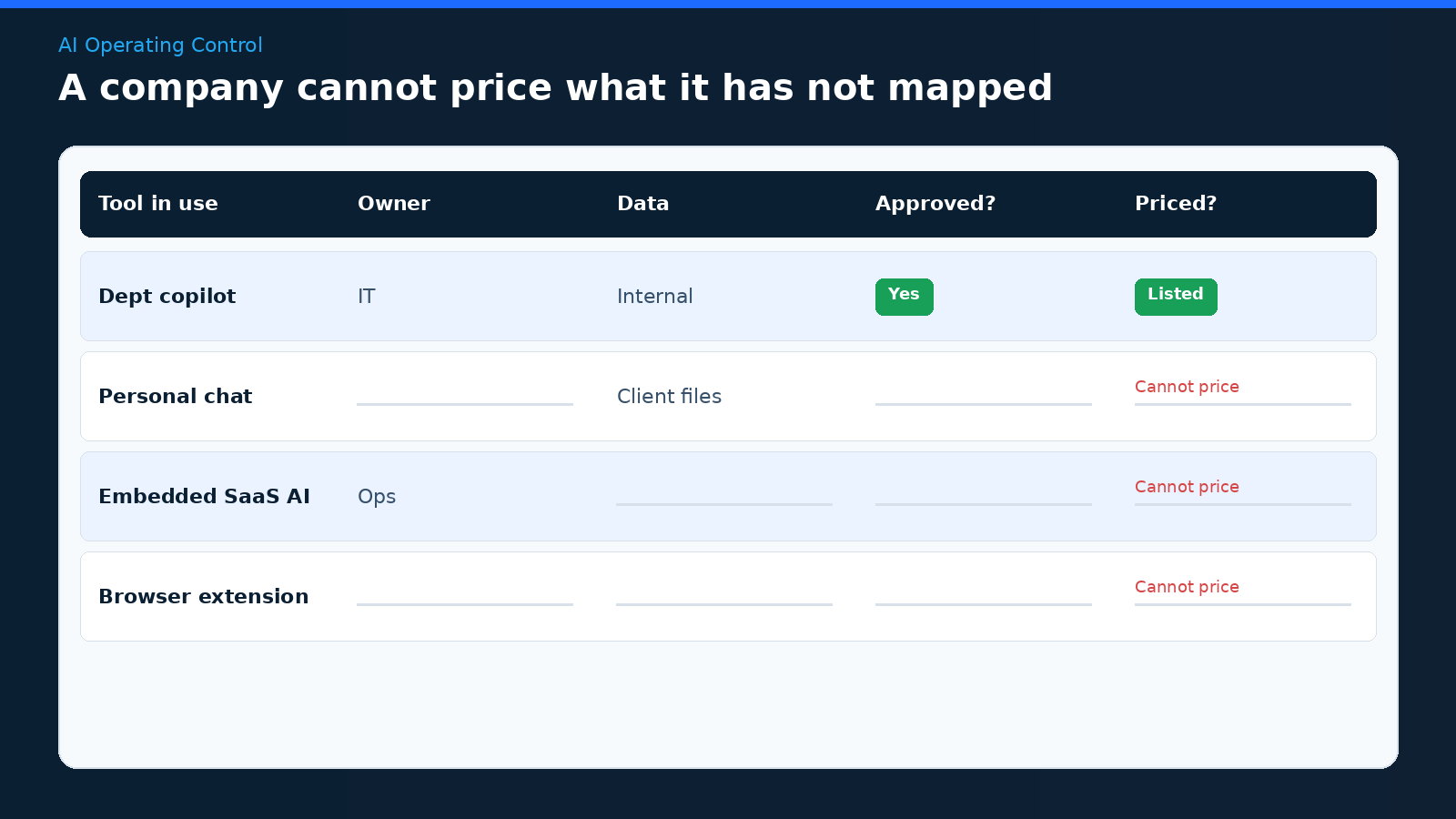 Inventory table of AI tools in use with empty owner, data, and approval fields, showing those tools cannot be priced.