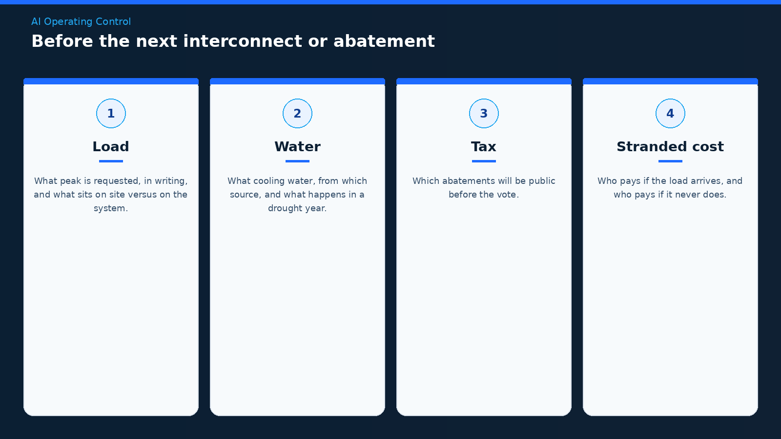 Four-question operating map for a data-center interconnect: load, water, tax, and who pays if the load never arrives.
