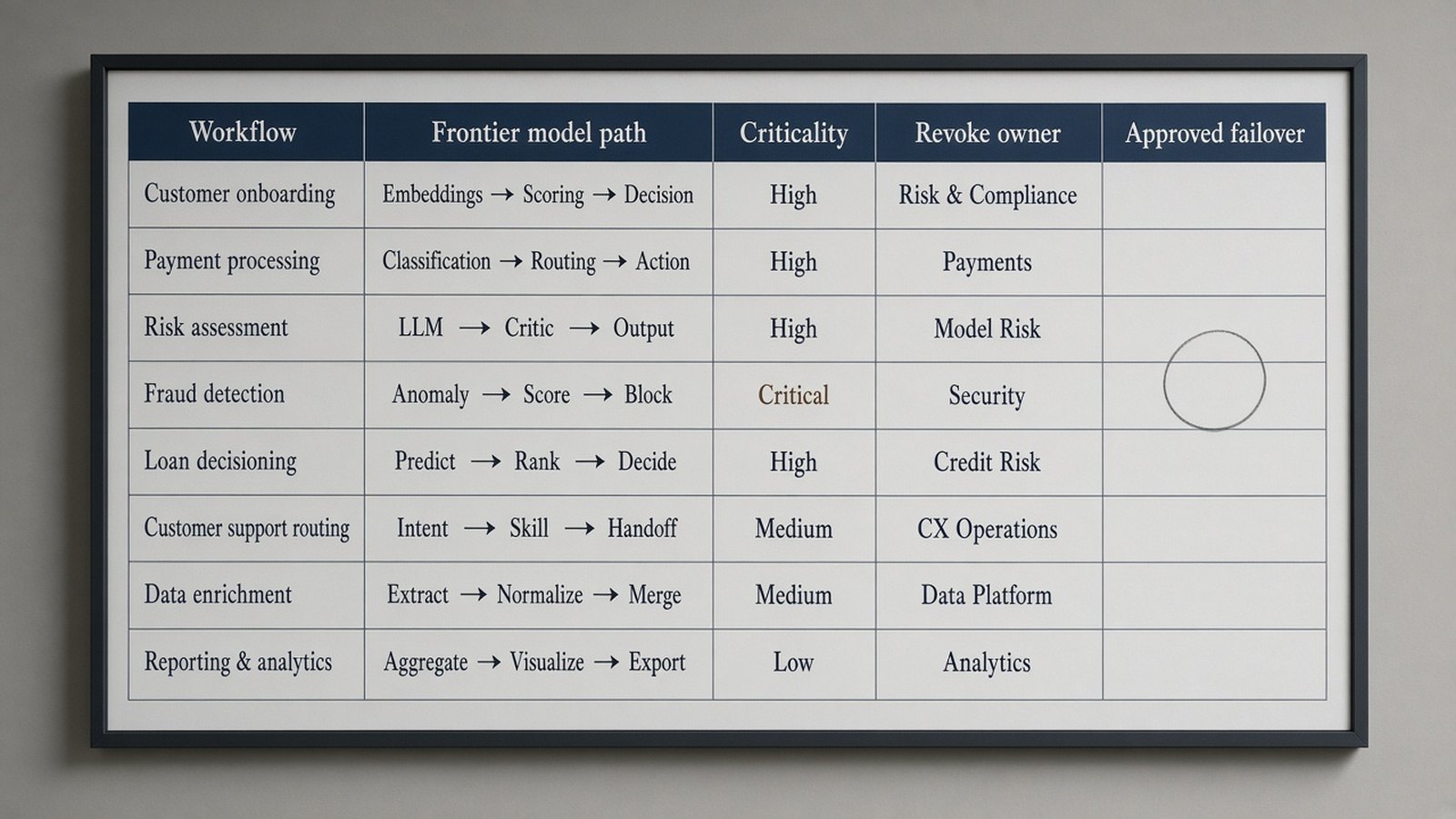 Operations leads reviewing a printed frontier-model dependency map with a blank failover cell on a critical workflow.